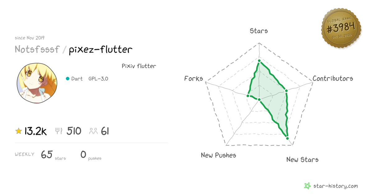 Notsfsssf/pixez-flutter - 11.9k Stars · Global Rank #4280