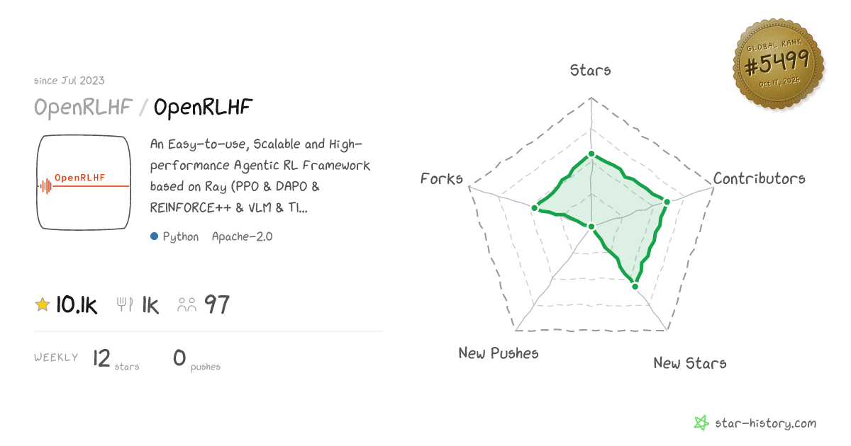 OpenRLHF/OpenRLHF - 9.9k Stars · Global Rank #5458