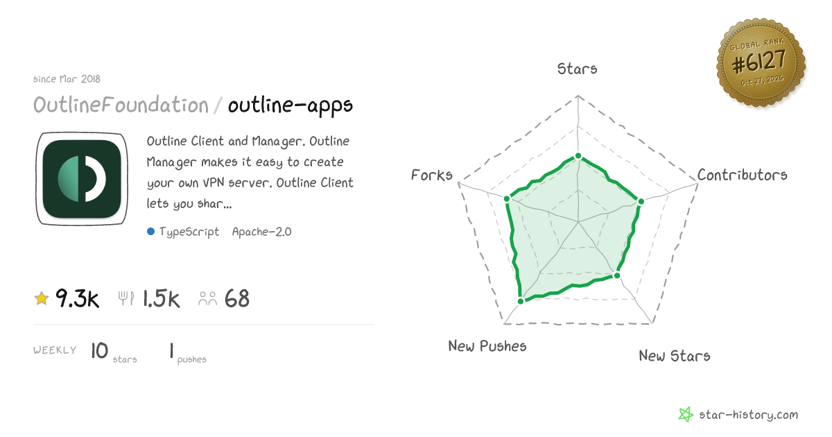 OutlineFoundation/outline-apps - 9.2k Stars · Global Rank #5882