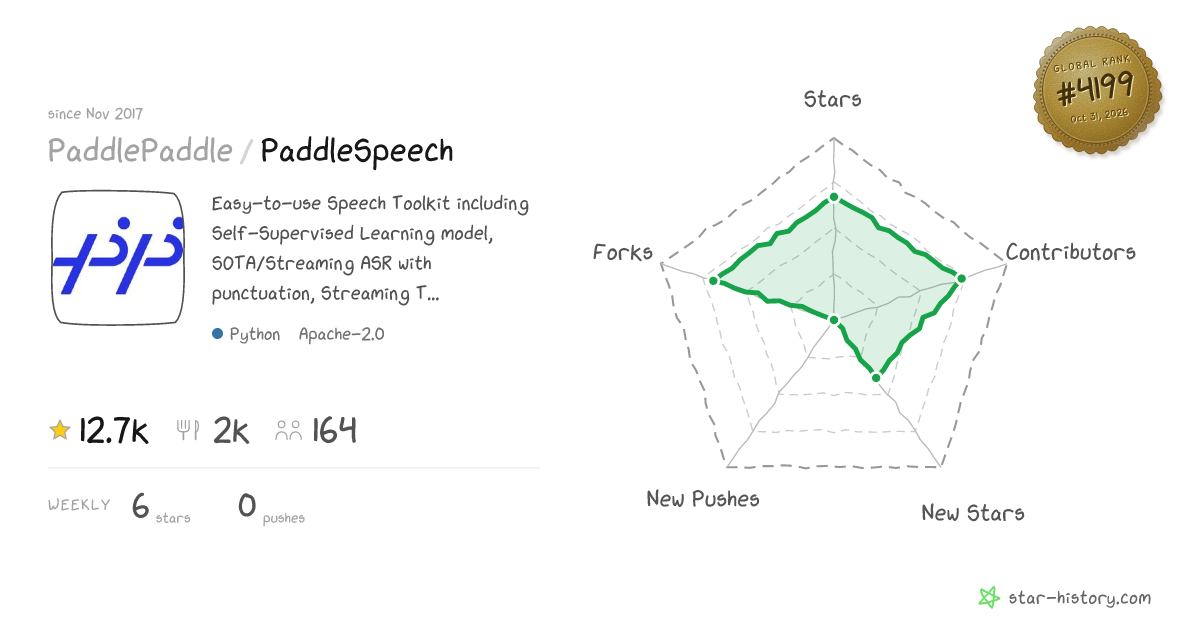 PaddlePaddle/PaddleSpeech - 12.6k Stars · Global Rank #3993