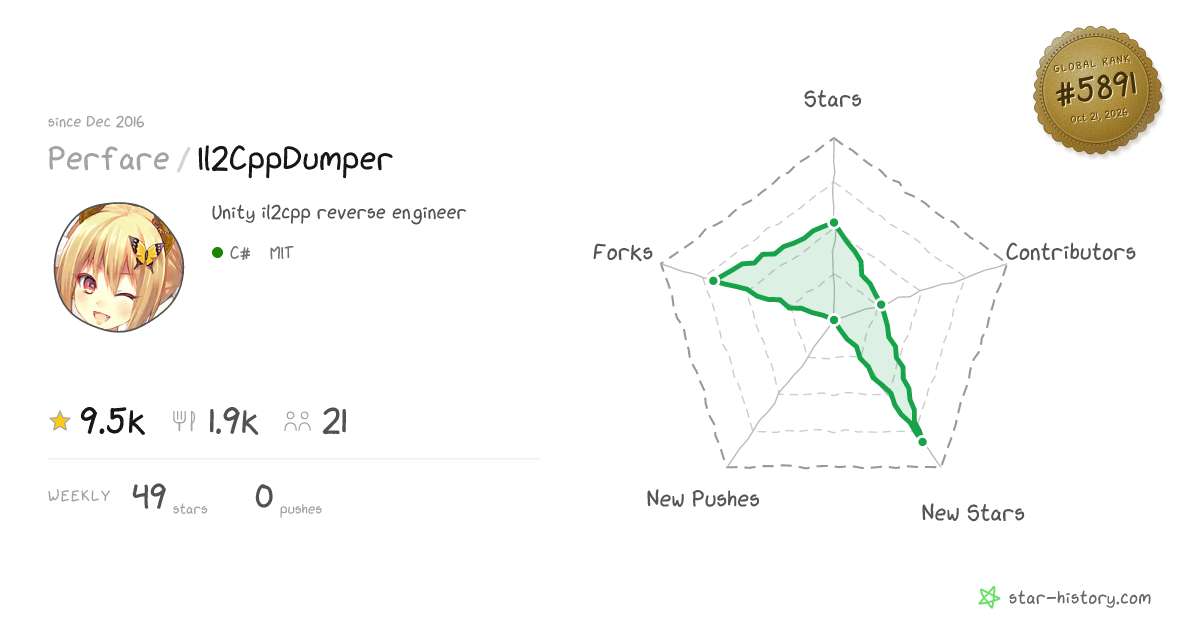 Perfare/Il2CppDumper - 9.1k Stars · Global Rank #5920