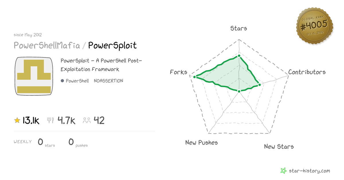 PowerShellMafia/PowerSploit - 13k Stars · Global Rank #3784