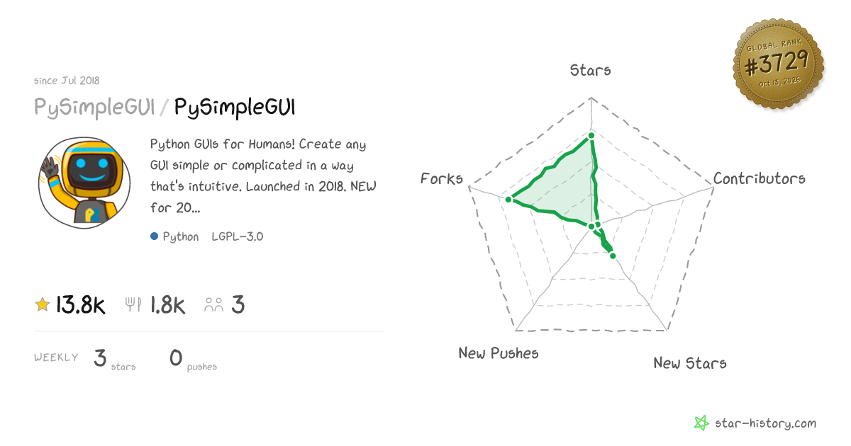 PySimpleGUI/PySimpleGUI - 13.7k Stars · Global Rank #3406