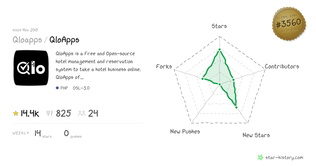 Qloapps/QloApps - 13.5k Stars · Global Rank #3594