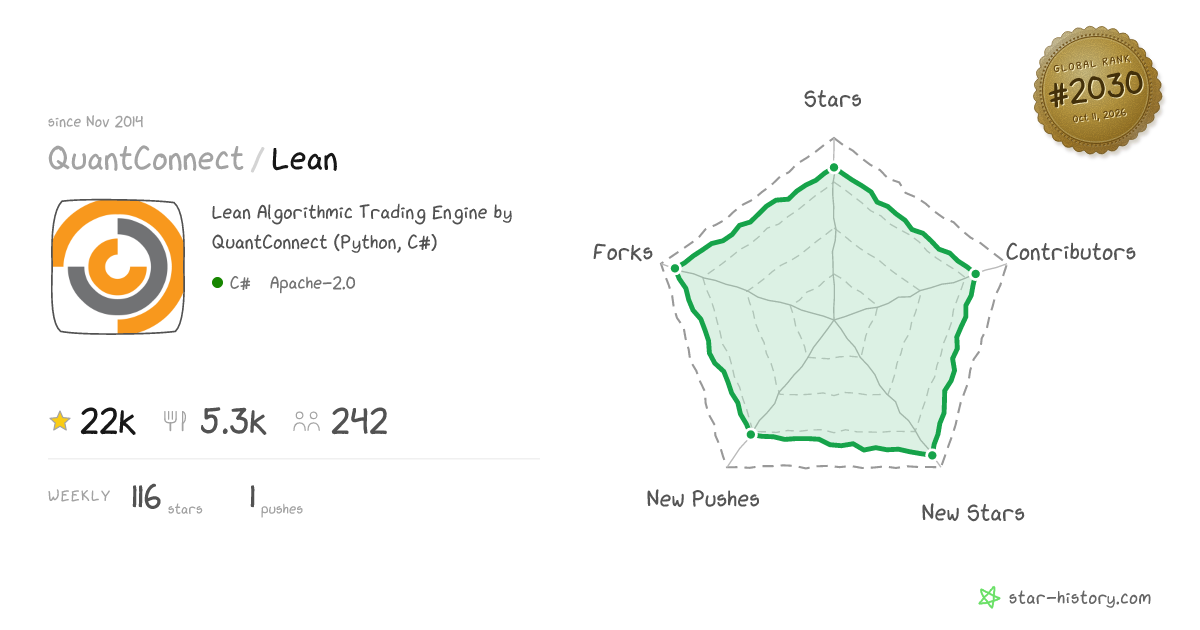 QuantConnect/Lean - 20.9k Stars · Global Rank #2064