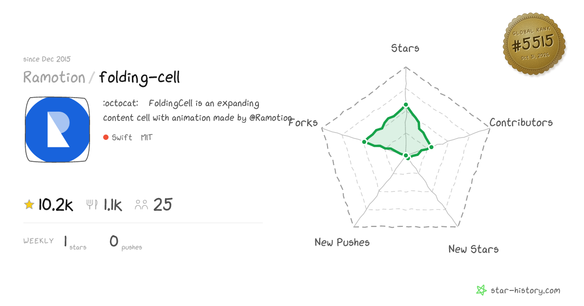 Ramotion/folding-cell - 10.2k Stars · Global Rank #5164