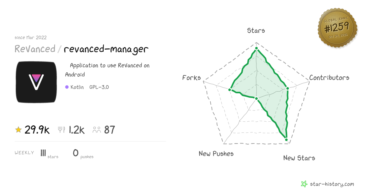ReVanced/revanced-manager - 28.4k Stars · Global Rank #1225
