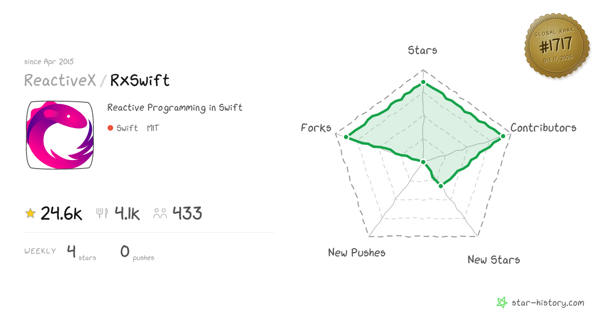 ReactiveX/RxSwift - 24.6k Stars · Global Rank #1604