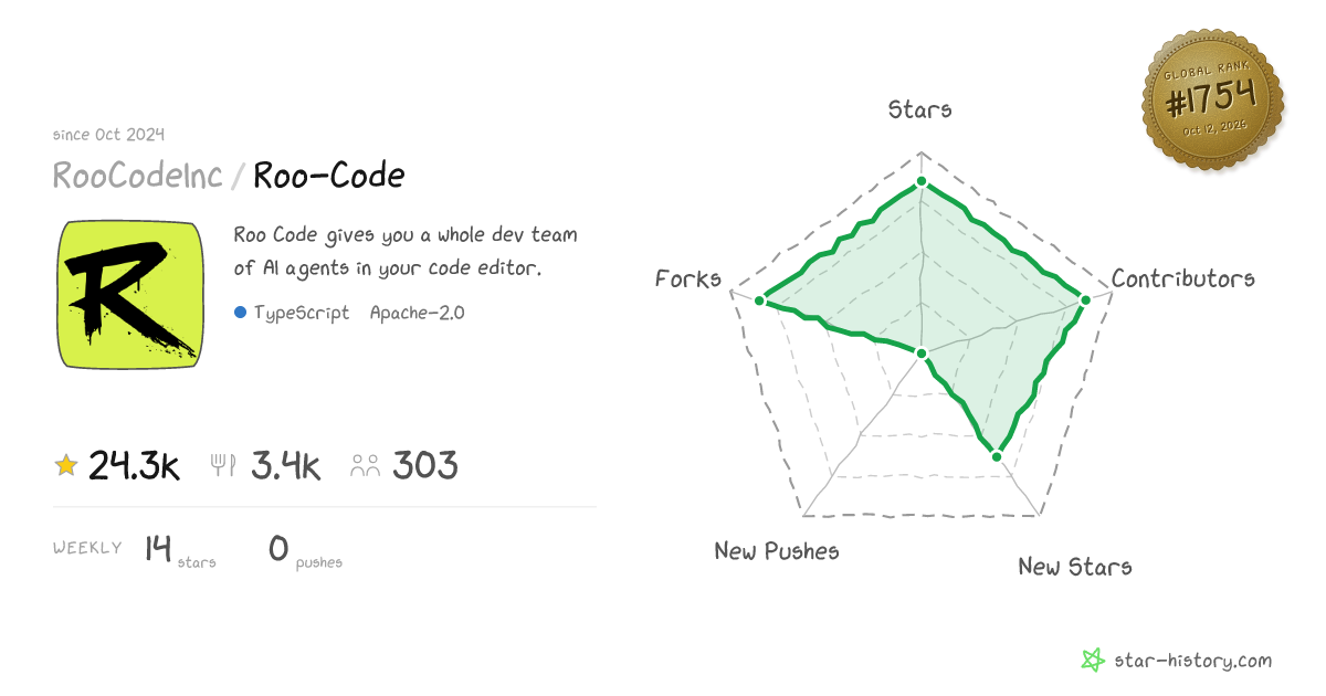 RooCodeInc/Roo-Code - 24.3k Stars · Global Rank #1624