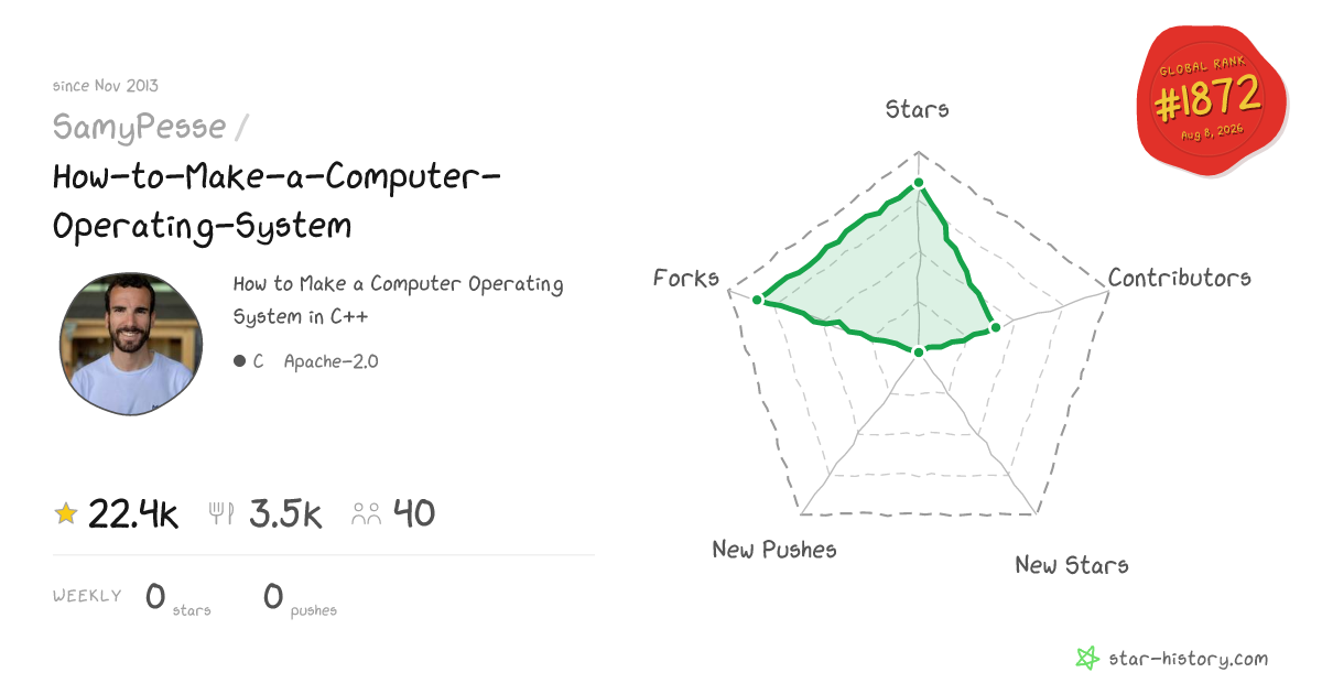 SamyPesse/How-to-Make-a-Computer-Operating-System - 22.4k Stars ...
