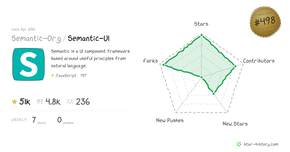 Semantic-Org/Semantic-UI - 51.1k Stars · Global Rank #442