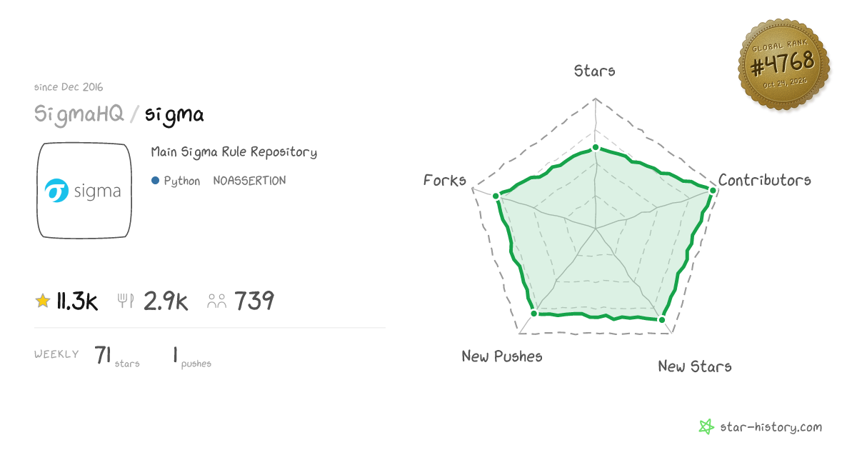 SigmaHQ/sigma - 10.6k Stars · Global Rank #4914