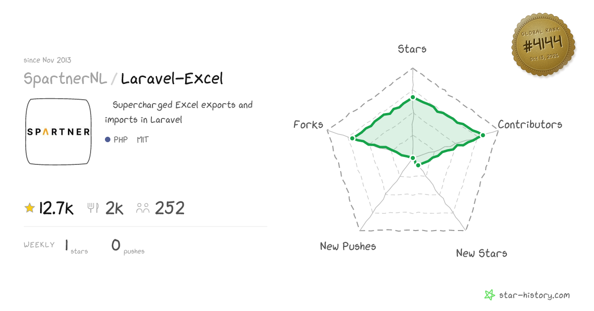 SpartnerNL/Laravel-Excel - 12.7k Stars · Global Rank #3963