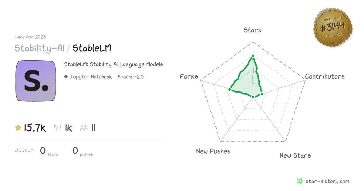 Stability-AI/StableLM - 15.7k Stars · Global Rank #2958
