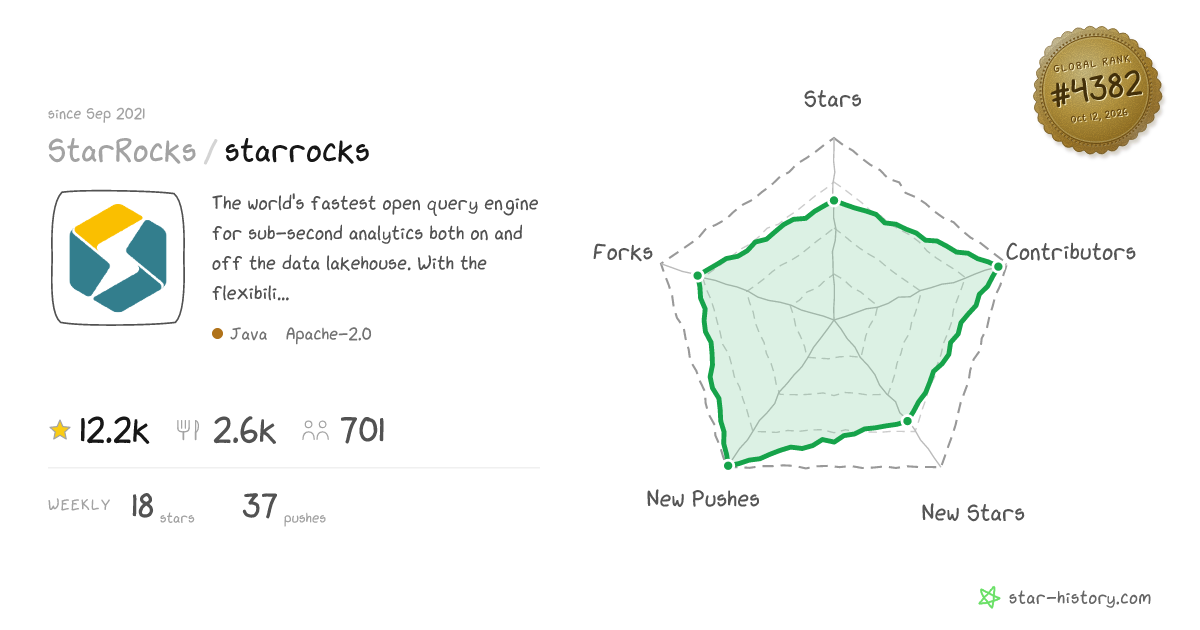 StarRocks/starrocks - 11.9k Stars · Global Rank #4333