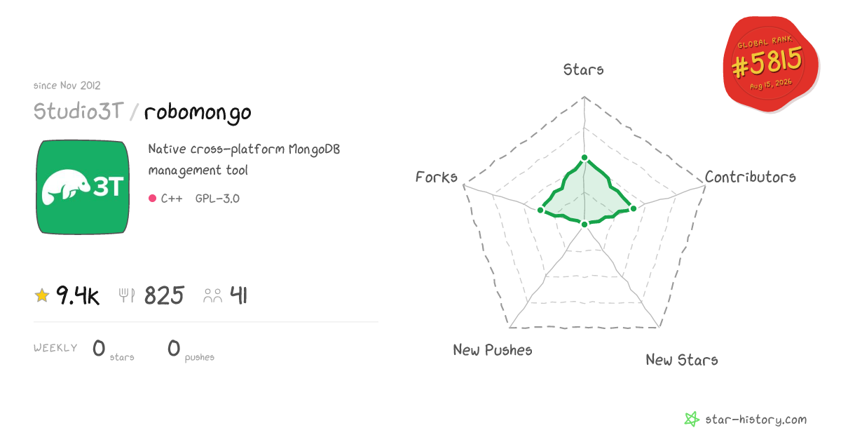 Studio3T/robomongo - 9.4k Stars · Global Rank #5780