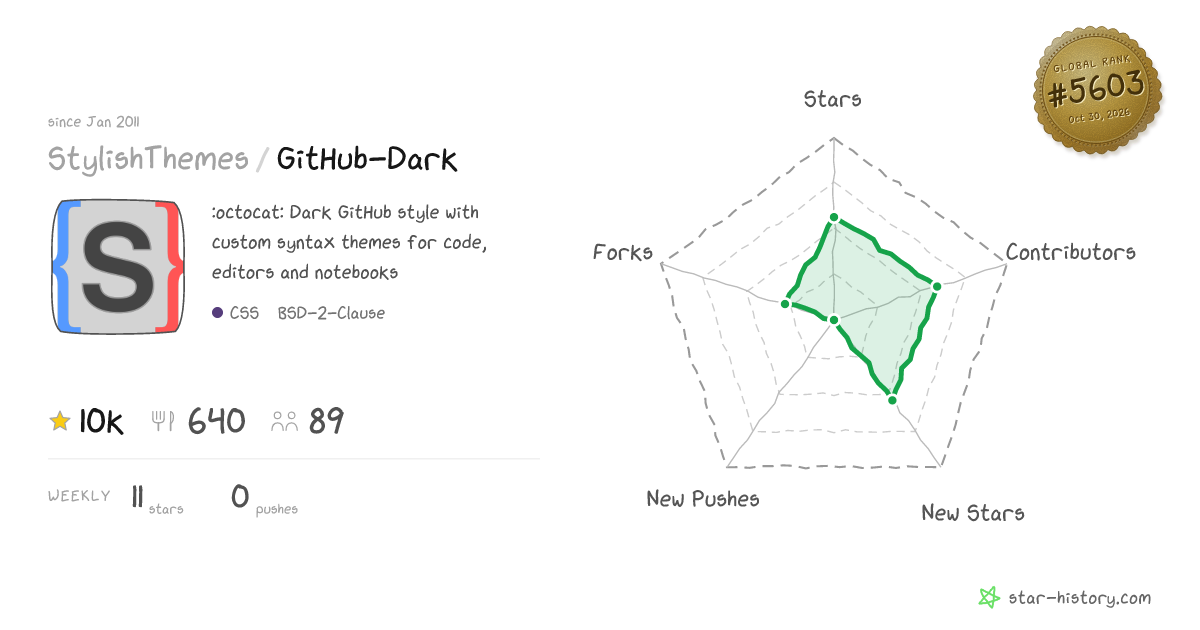 StylishThemes/GitHub-Dark - 10k Stars · Global Rank #5519