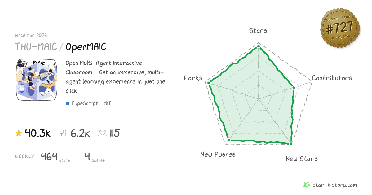 THU-MAIC/OpenMAIC - 19.6k Stars · Global Rank #2220