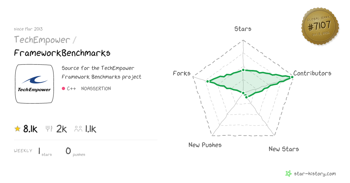 TechEmpower/FrameworkBenchmarks - 8.1k Stars · Global Rank #6776