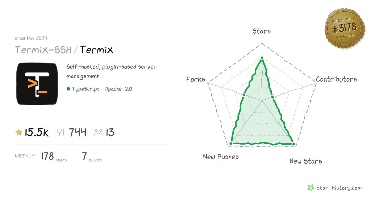 Termix-SSH/Termix - 13.6k Stars · Global Rank #3580