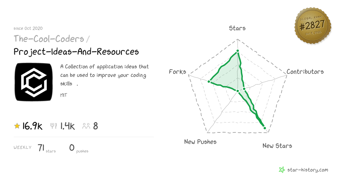 The-Cool-Coders/Project-Ideas-And-Resources - 15.2k Stars · Global Rank ...