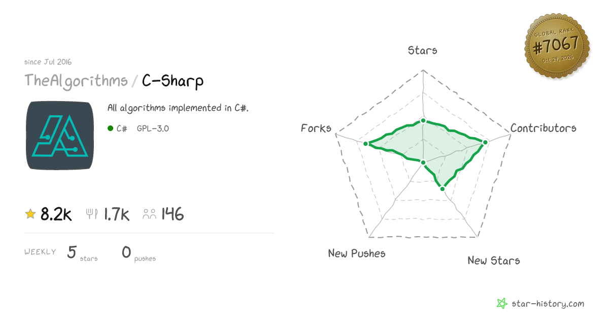 TheAlgorithms/C-Sharp - 8.2k Stars · Global Rank #6817