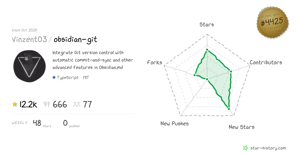 Vinzent03/obsidian-git - 11.1k Stars · Global Rank #4599