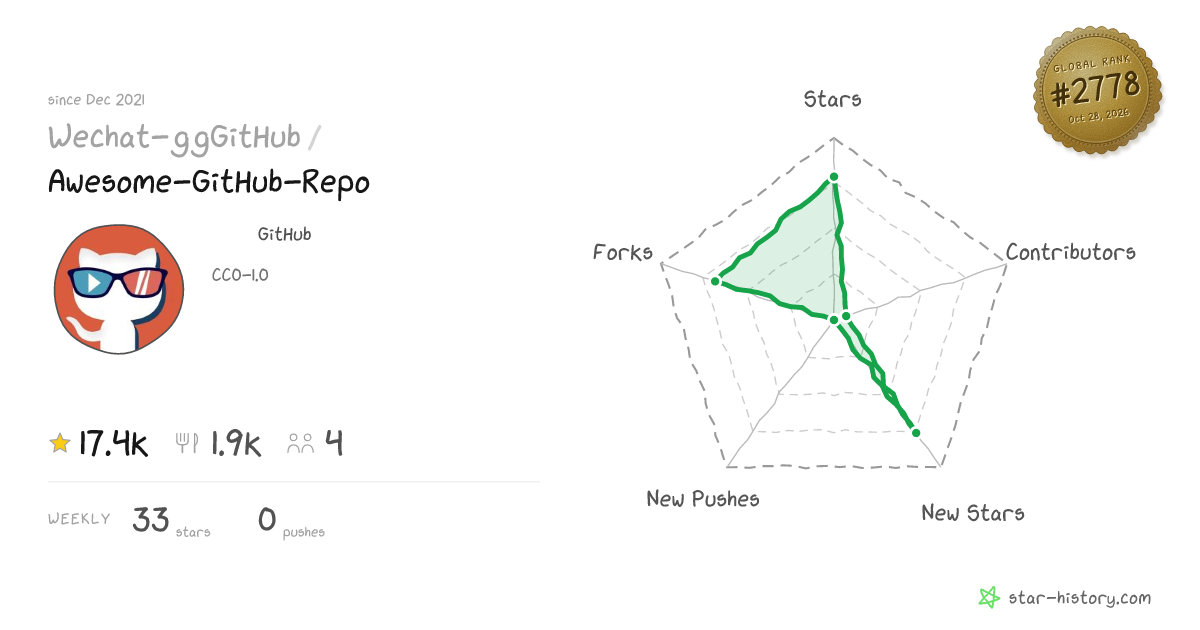 Wechat-ggGitHub/Awesome-GitHub-Repo - 16.9k Stars · Global Rank #2681