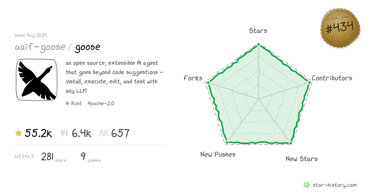 aaif-goose/goose - 51.5k Stars · Global Rank #444