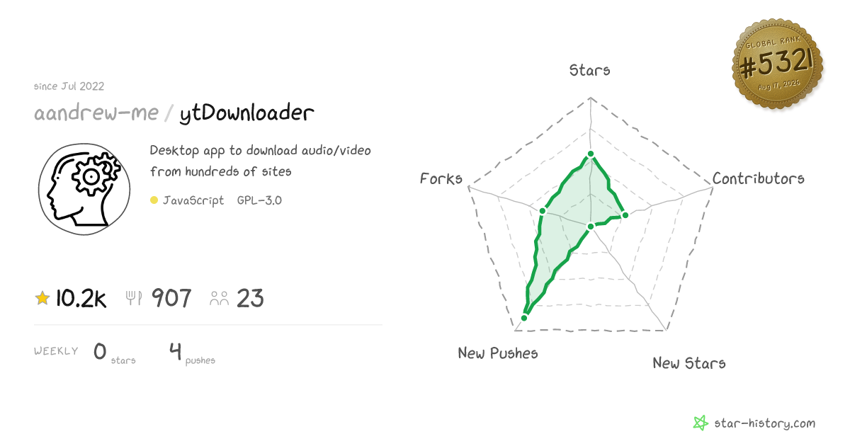 aandrew-me/ytDownloader - 9.9k Stars · Global Rank #5372