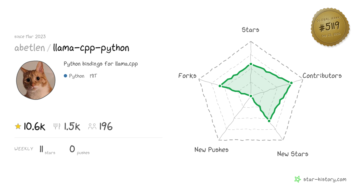 abetlen/llama-cpp-python - 10.5k Stars · Global Rank #5067
