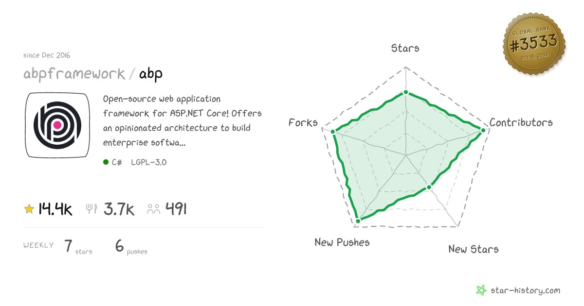 abpframework/abp - 14.3k Stars · Global Rank #3343