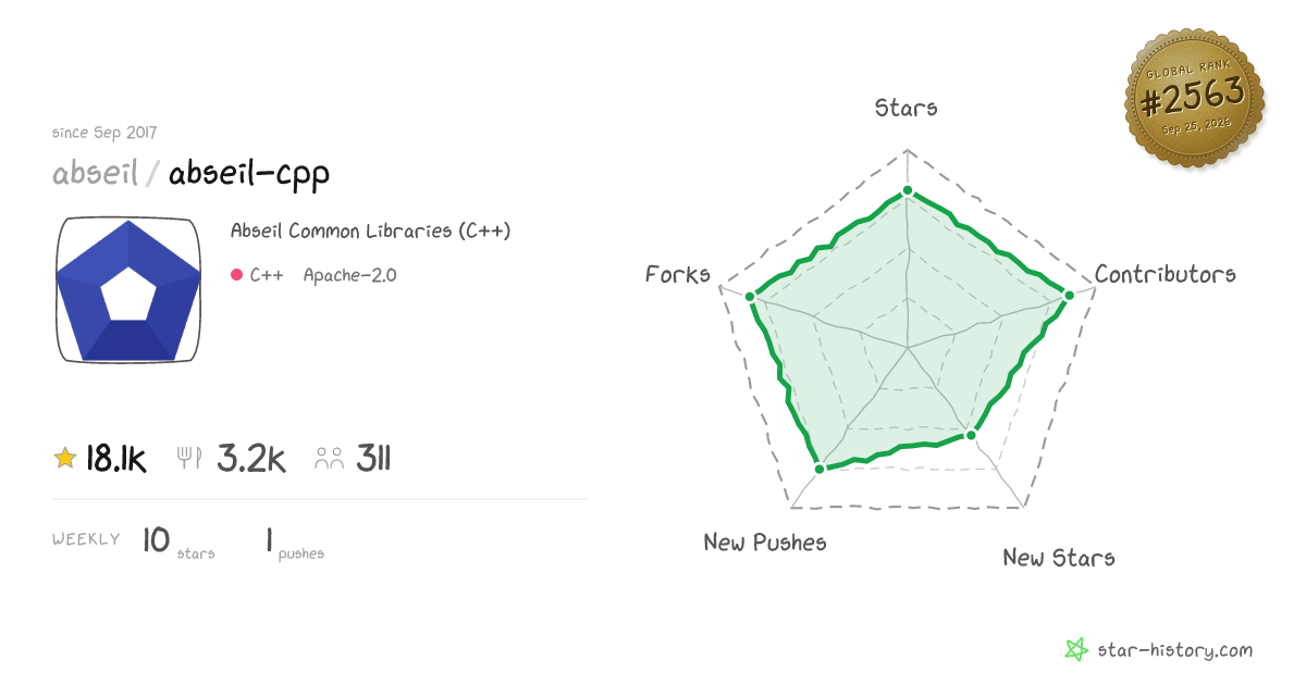 abseil/abseil-cpp - 17.4k Stars · Global Rank #2595