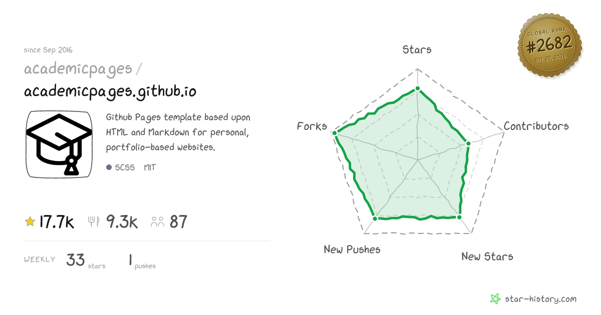 academicpages/academicpages.github.io - 17.3k Stars · Global Rank #2618