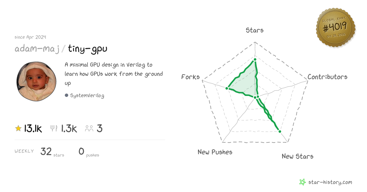 adam-maj/tiny-gpu - 12.1k Stars · Global Rank #4007