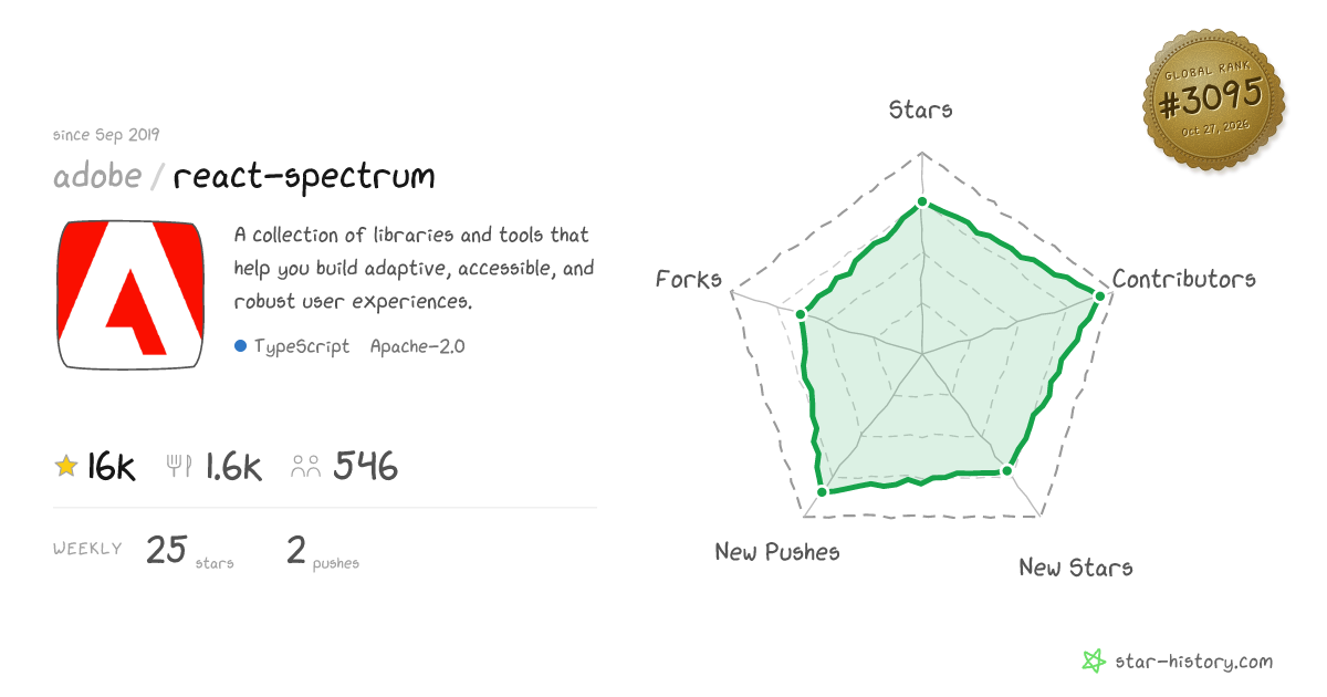 adobe/react-spectrum - 15.7k Stars · Global Rank #2986
