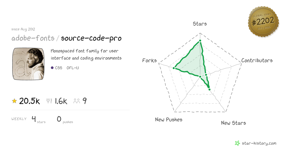 adobe-fonts/source-code-pro - 20.4k Stars · Global Rank #2090