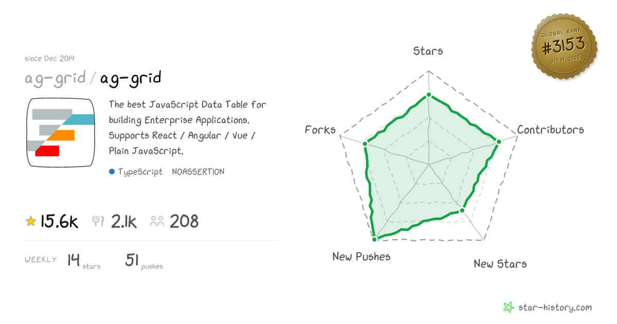 ag-grid/ag-grid - 15.4k Stars · Global Rank #3016