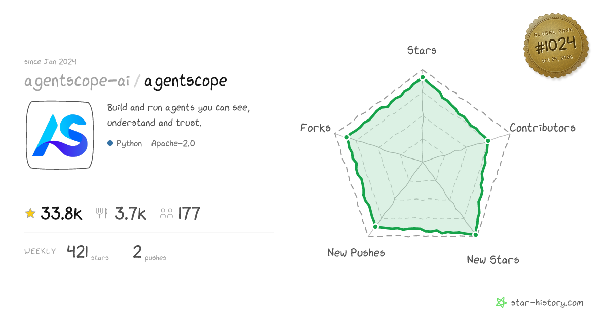 agentscope-ai/agentscope - 27.5k Stars · Global Rank #1306