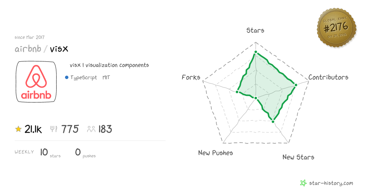 airbnb/visx - 20.9k Stars · Global Rank #2020