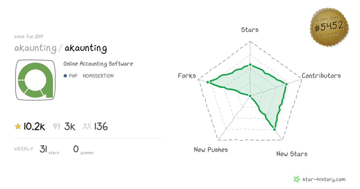 akaunting/akaunting - 10k Stars · Global Rank #5372