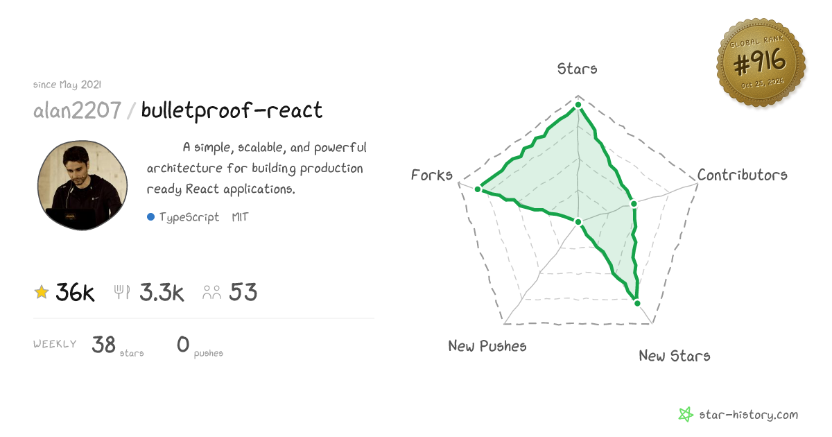 alan2207/bulletproof-react - 35.4k Stars · Global Rank #826