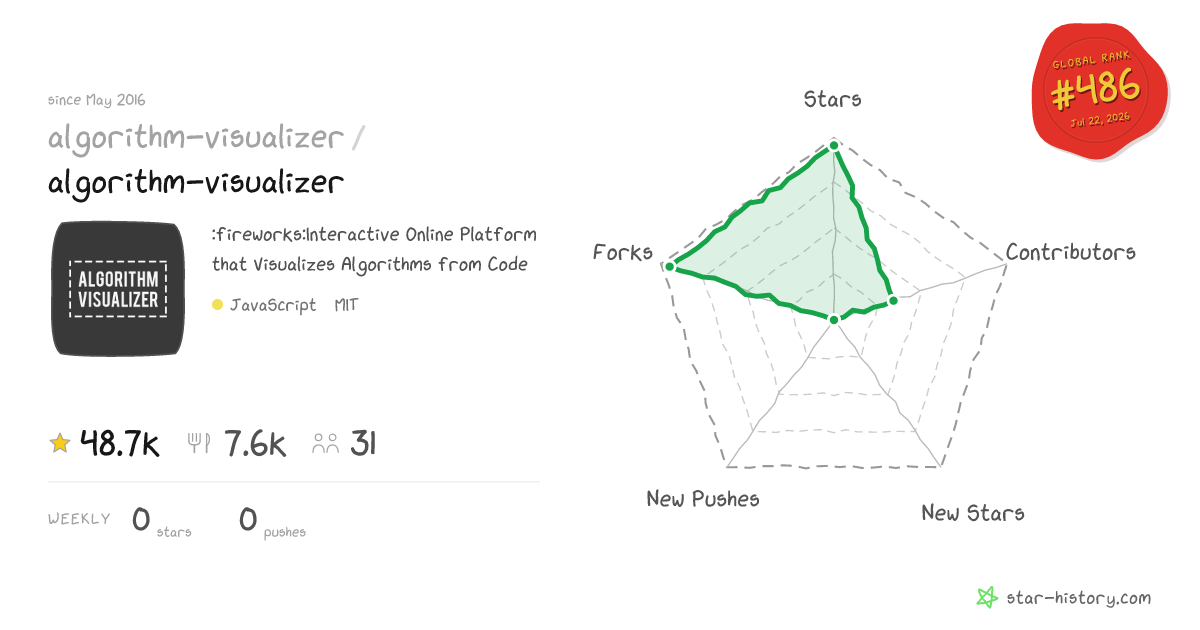 algorithm-visualizer/algorithm-visualizer - 48.6k Stars · Global Rank #470