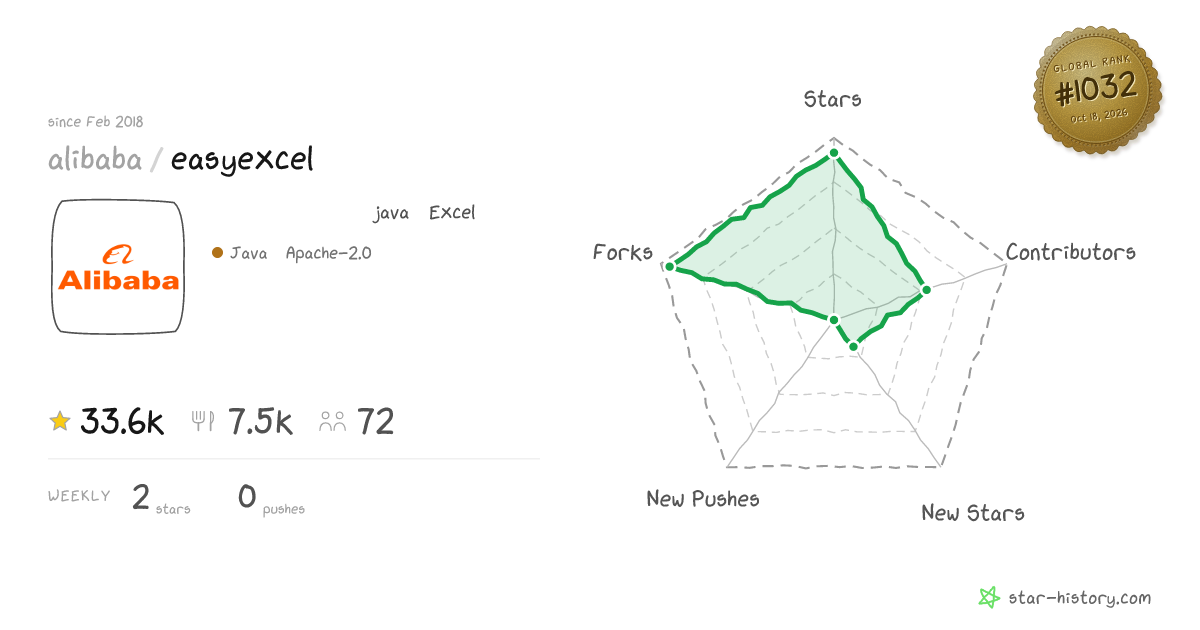 alibaba/easyexcel - 33.7k Stars · Global Rank #922