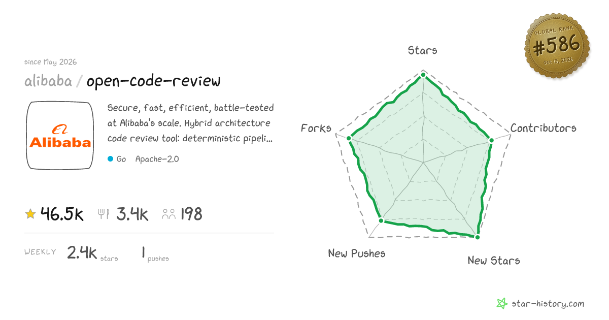 alibaba/open-code-review - 17.7k Stars · Global Rank #2562