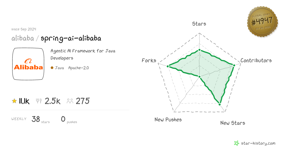 alibaba/spring-ai-alibaba - 10.1k Stars · Global Rank #5218