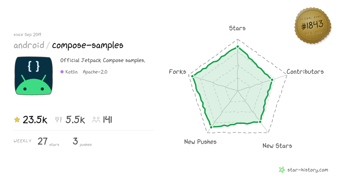 android/compose-samples - 23.2k Stars · Global Rank #1712