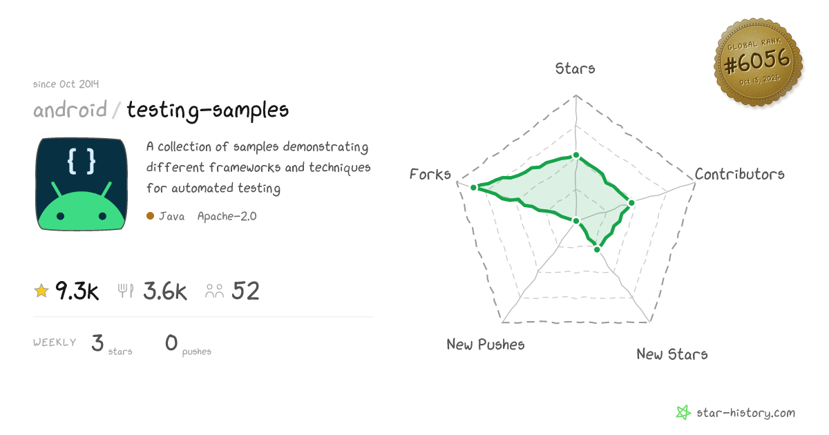 android/testing-samples - 9.3k Stars · Global Rank #5763