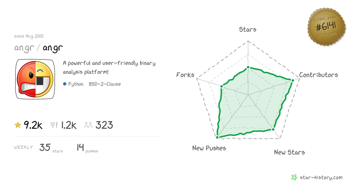 angr/angr - 8.9k Stars · Global Rank #6096