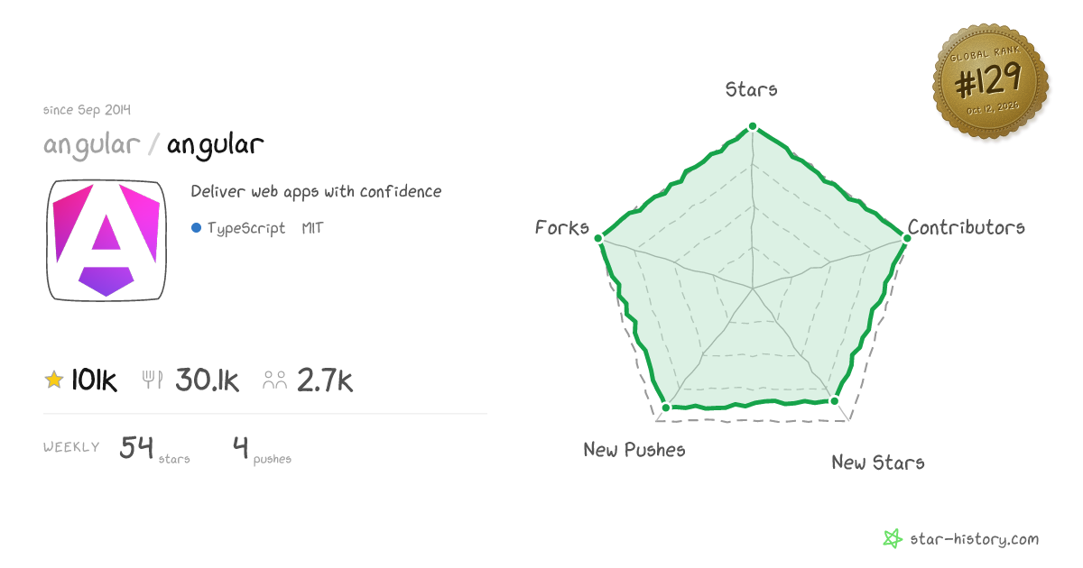 angular/angular - 100.6k Stars · Global Rank #117